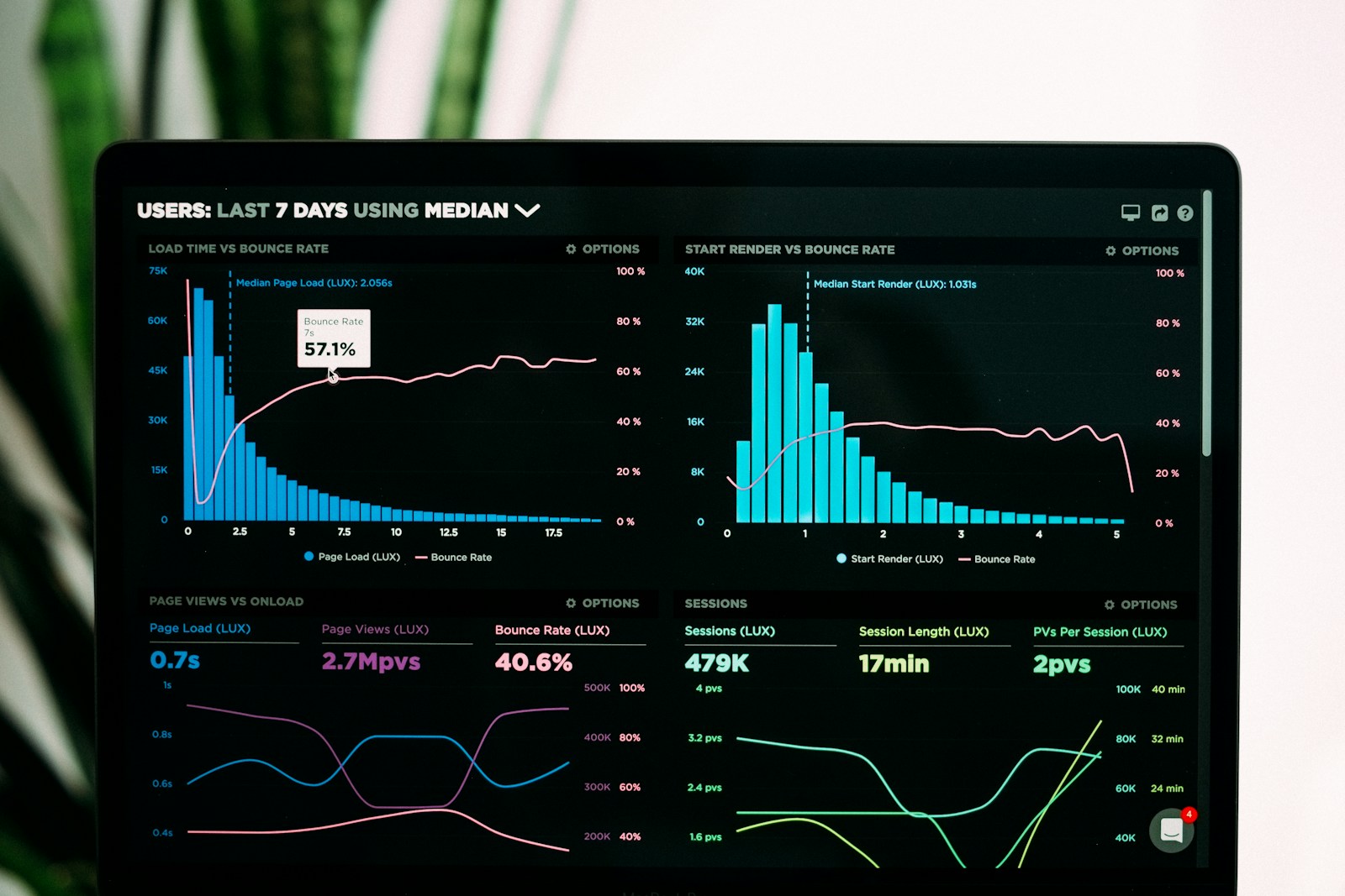 Laptop showing corporate analytics dashboards and KPIs